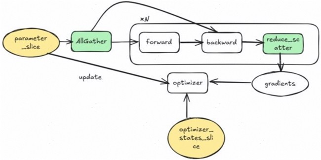昇思人工智能框架峰会 | 昇思MindSpore优化器并行、Zero还是FSDP?