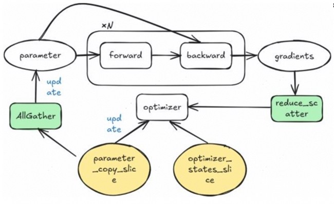 昇思人工智能框架峰会 | 昇思MindSpore优化器并行、Zero还是FSDP?