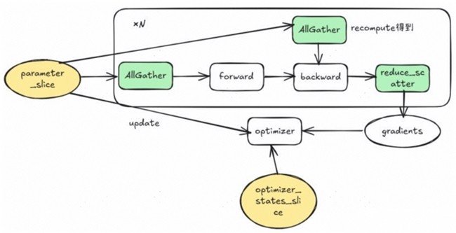 昇思人工智能框架峰会 | 昇思MindSpore优化器并行、Zero还是FSDP?