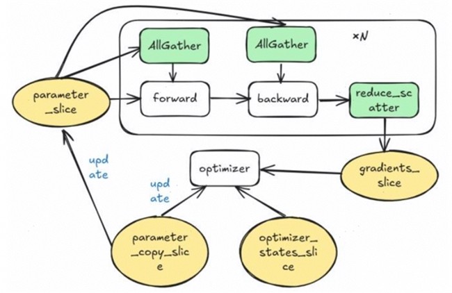 昇思人工智能框架峰会 | 昇思MindSpore优化器并行、Zero还是FSDP?