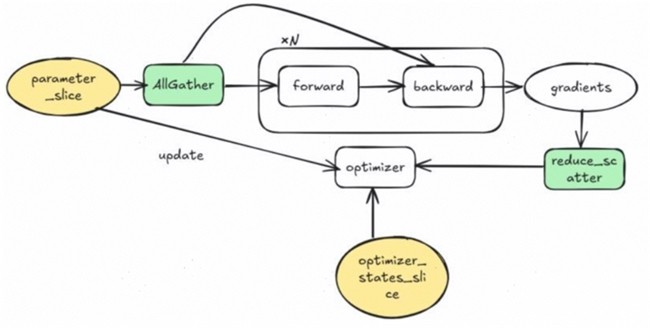 昇思人工智能框架峰会 | 昇思MindSpore优化器并行、Zero还是FSDP?