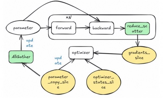 昇思人工智能框架峰会 | 昇思MindSpore优化器并行、Zero还是FSDP?