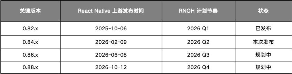 RNOH 0.84 Release发布:架构全面进化 提升鸿蒙跨平台开发体验