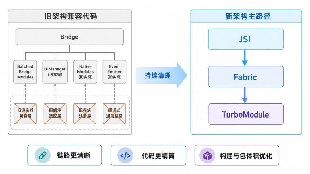 RNOH 0.84 Release发布:架构全面进化 提升鸿蒙跨平台开发体验