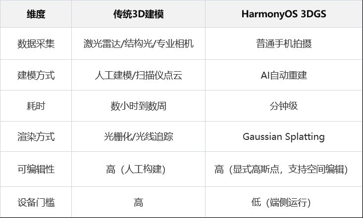HarmonyOS 3DGS �򿪿ռ����֮��