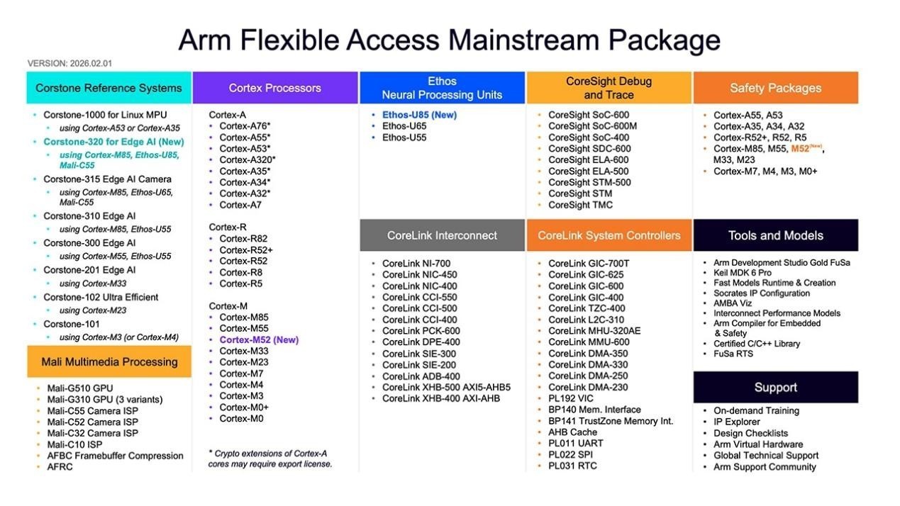 从融资到流片， Arm Flexible Access授权方案帮初创芯片公司省下第一笔IP钱