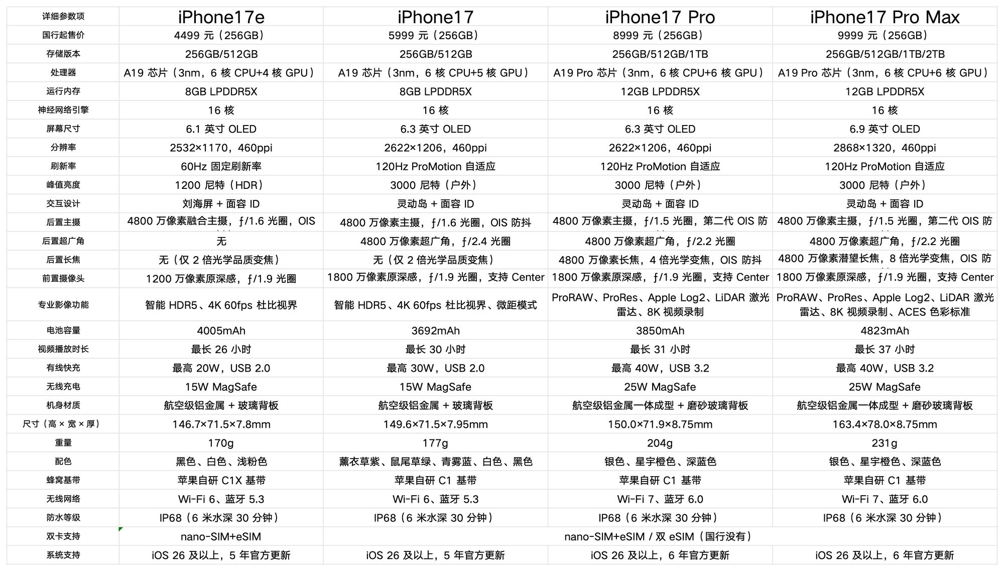 iPhone17e/17/Pro/Pro Max�Ա� ����ԩ��Ǯ�Ĺ�������