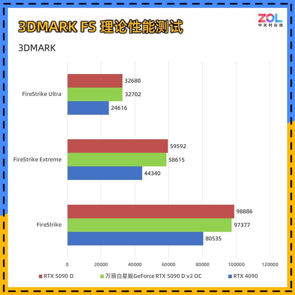  ǽGeForce RTX 5090 D v2 OC Ȼ콢Ϸ飡