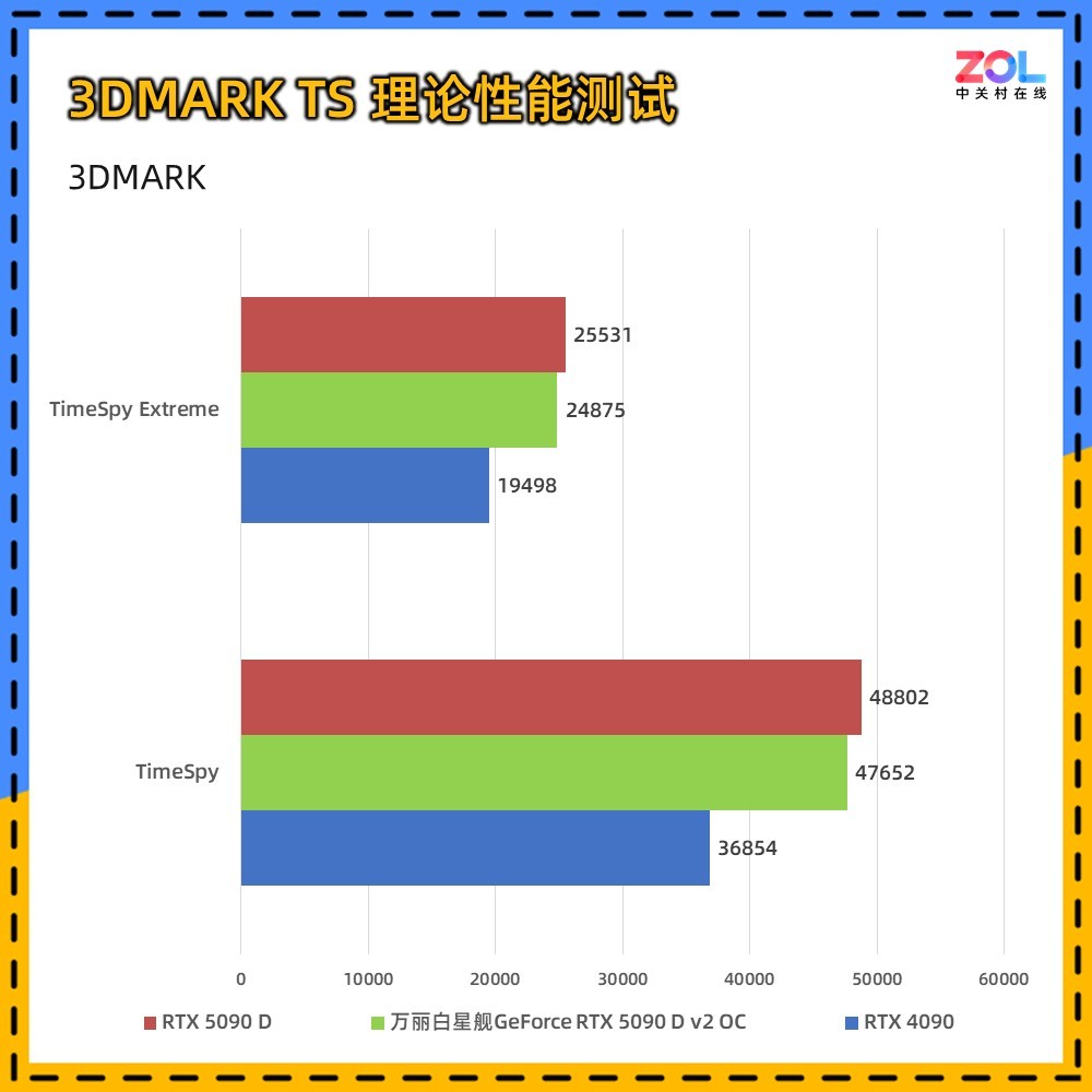  ǽGeForce RTX 5090 D v2 OC Ȼ콢Ϸ飡