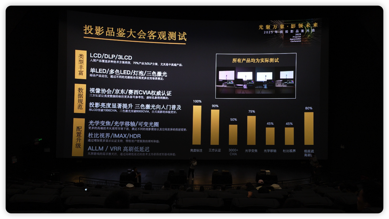 2025年度投影品鉴大会圆满落幕年度推荐产品揭晓