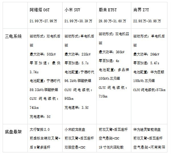 20-30万预算如何选?阿维塔06T对比小米SU7等热门车,教你精准锁定梦中情车