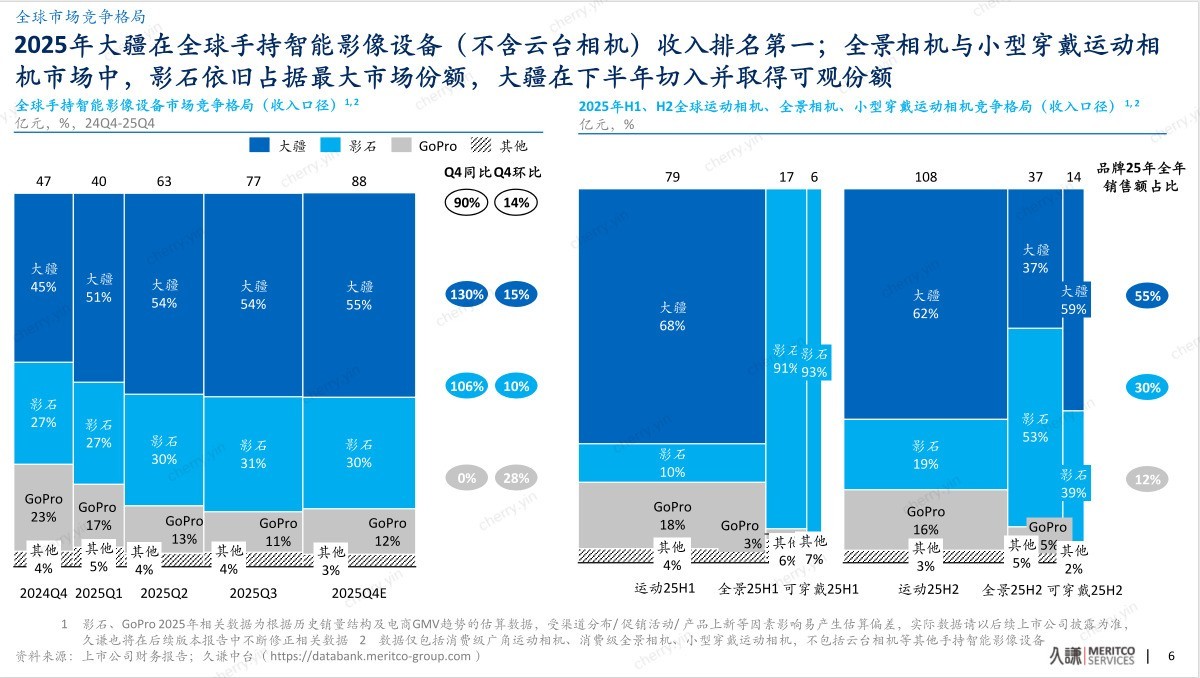 久谦2025年度报告:大疆全球55%市场份额第一背后的“供给侧创新”样本