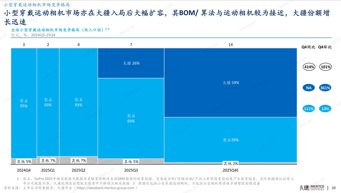 久谦2025年度报告:大疆全球55%市场份额第一背后的“供给侧创新”样本