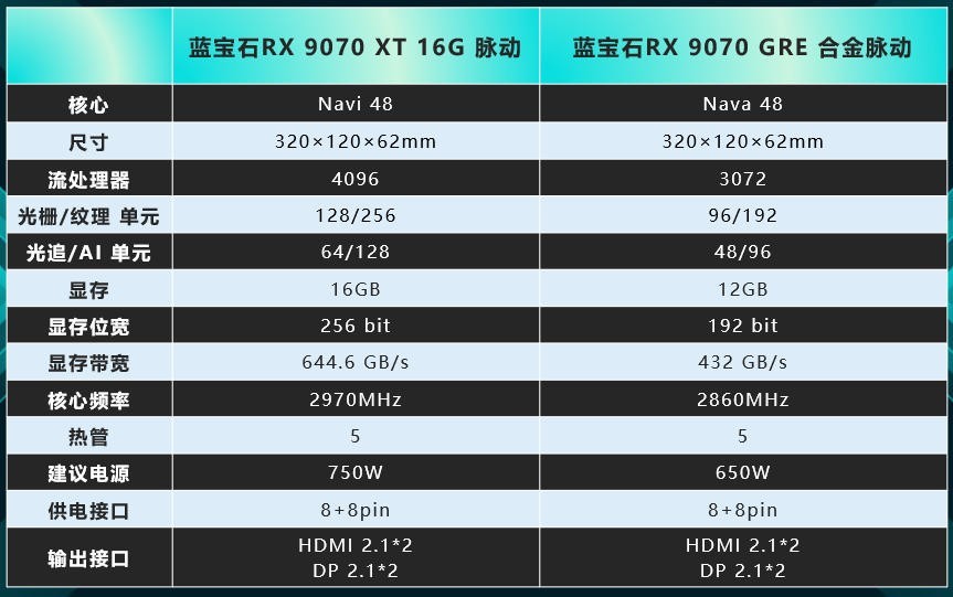 ��֡������ ����ʯRX 9070 XT����vsRX 9070 GRE�Ͻ��������ѡ��