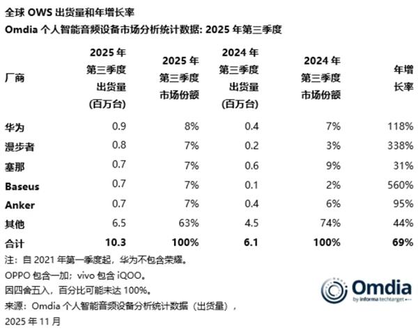 2025Q3全球开放式耳机出货破千万,华为领跑中国品牌崛起
