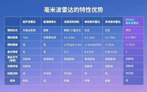跨越感知瓶颈!单芯片8T8R毫米波雷达如何让机器人读懂复杂世界?
