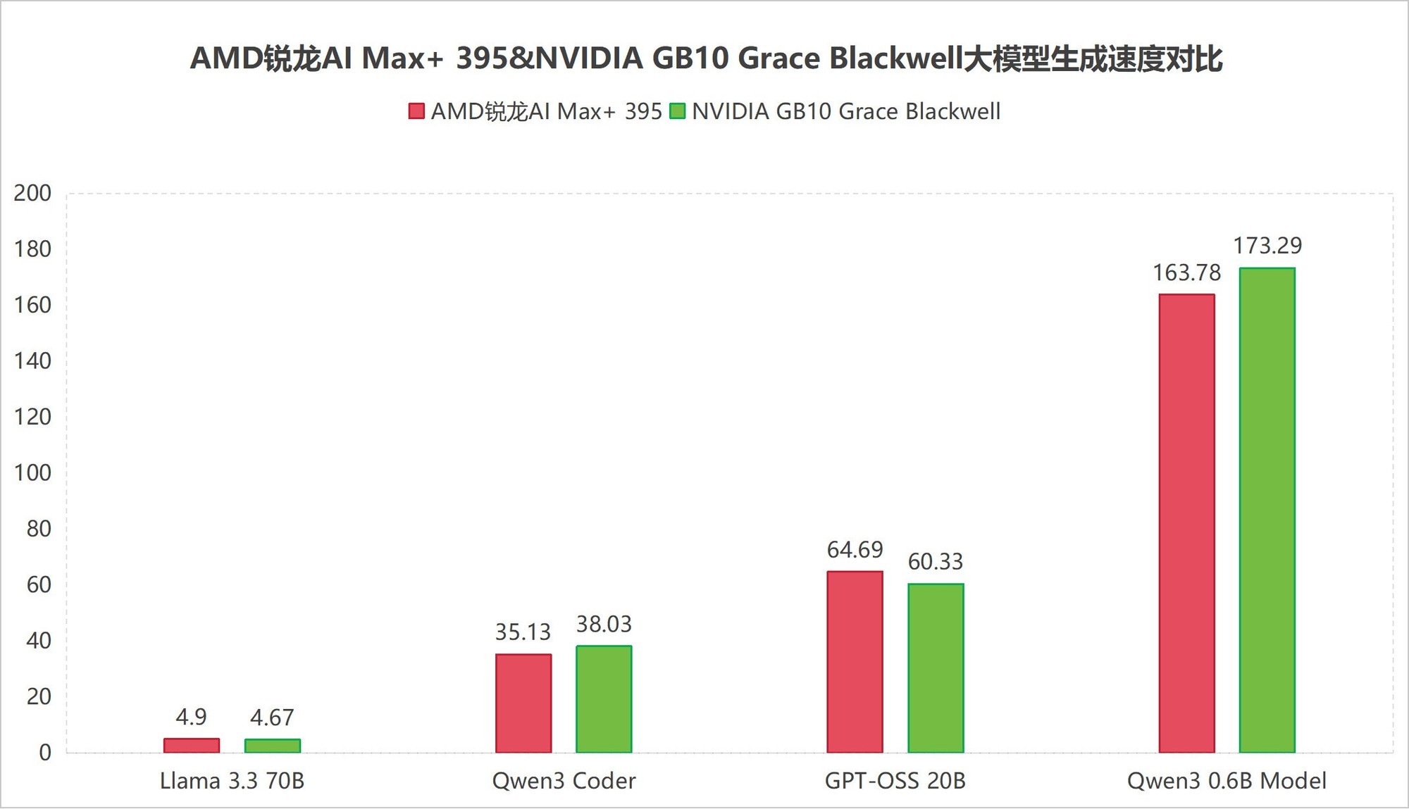 DGX Spark终于来了 AMD Strix Halo与NVIDIA GB10谁更适合中小规模AI开发者