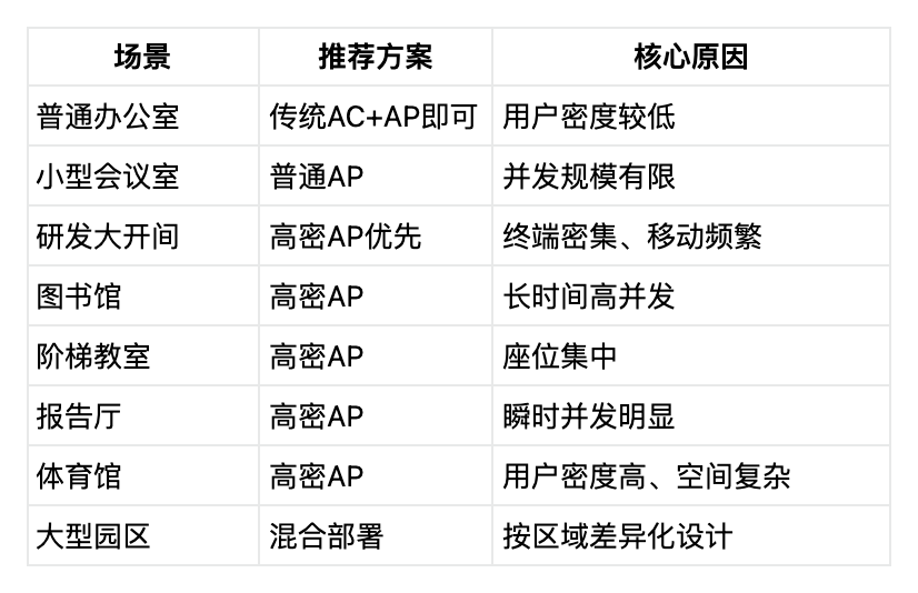 ����APvs ��ͳAC+AP�������ܹ������ƶԱ���ѡ�ͽ���