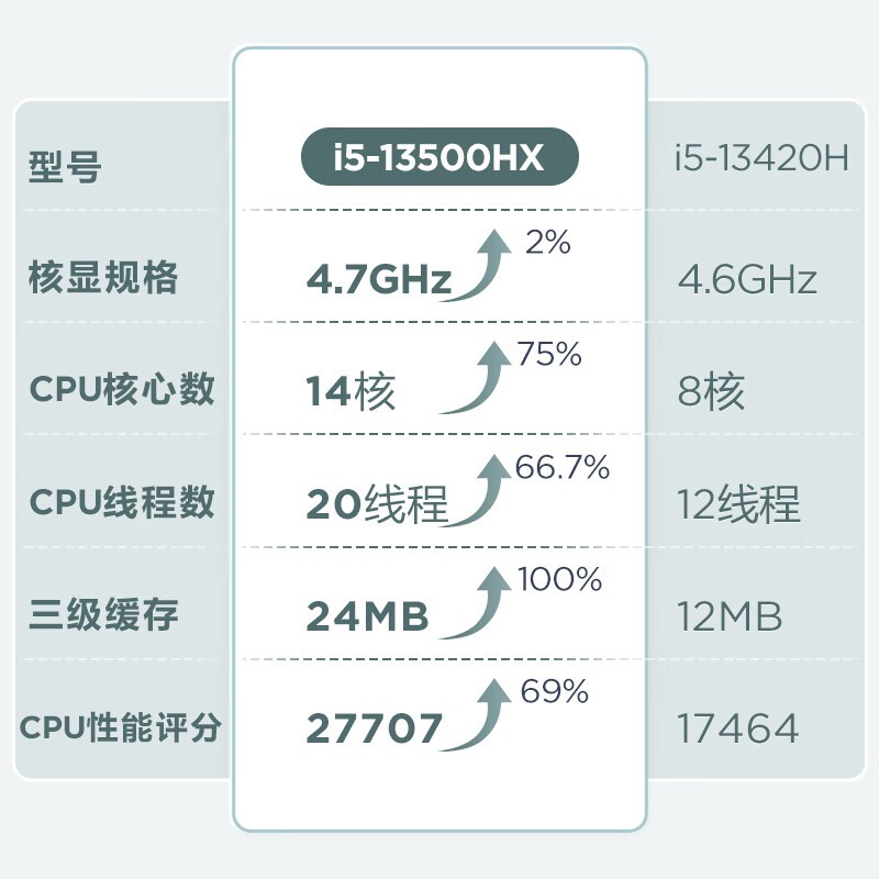 联想i5-13500HX迷你主机2536元