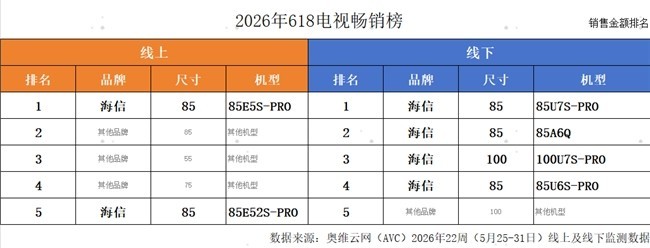 618 买电视参考热销榜单:海信全渠道量额双冠,RGB-Mini LED 成换代首选