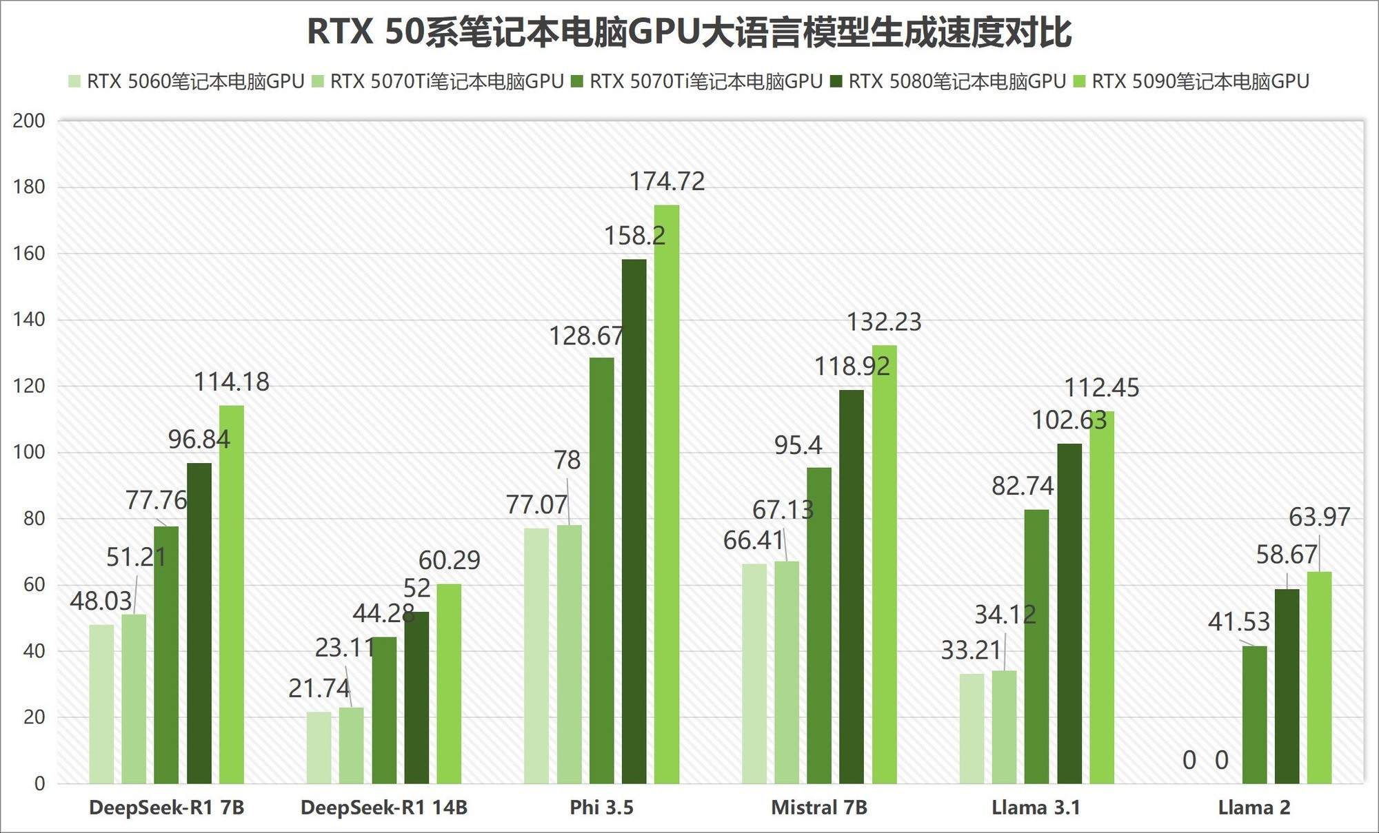 谁是真正甜点卡?RTX 50全系笔记本电脑GPU性能评测
