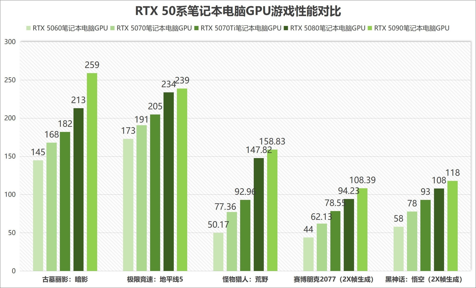 谁是真正甜点卡?RTX 50全系笔记本电脑GPU性能评测