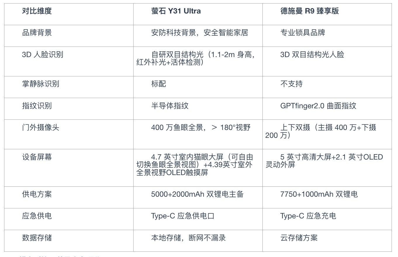 2026智能门锁对比:萤石与德施曼,从人脸识别、录像存储到数据安全逐项看
