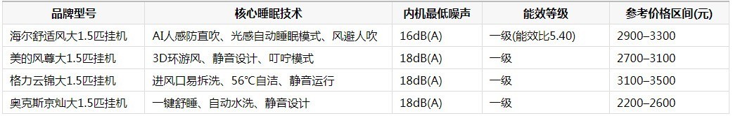 睡眠浅适合哪款空调?金秋换机时节,四款静音柔风挂机推荐