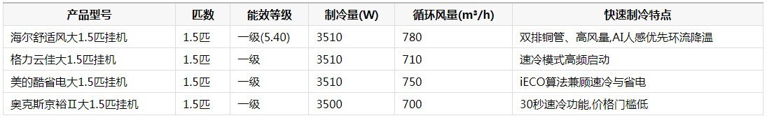 双节换新季,快速制冷空调推荐清单:这几款让家秒变清凉