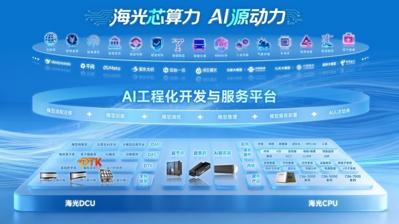 ������ģ��Day0���䳱������DCU������ӲЭͬ������