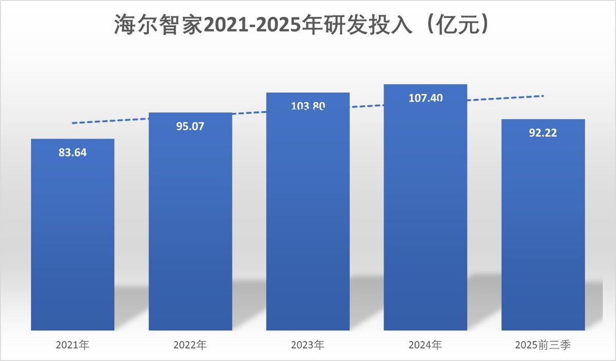 4年净增588亿,费用却大幅下降,海尔智家是如何做到的?