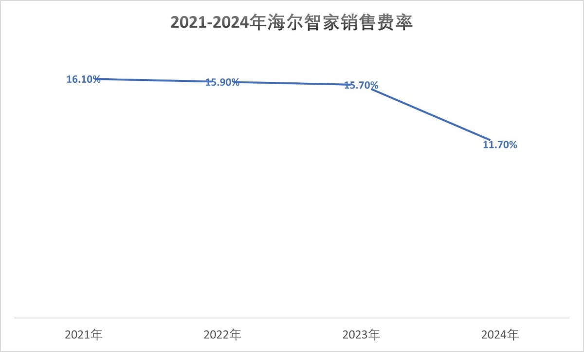 4年净增588亿,费用却大幅下降,海尔智家是如何做到的?