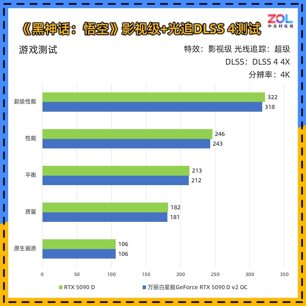  ǽGeForce RTX 5090 D v2 OC Ȼ콢Ϸ飡