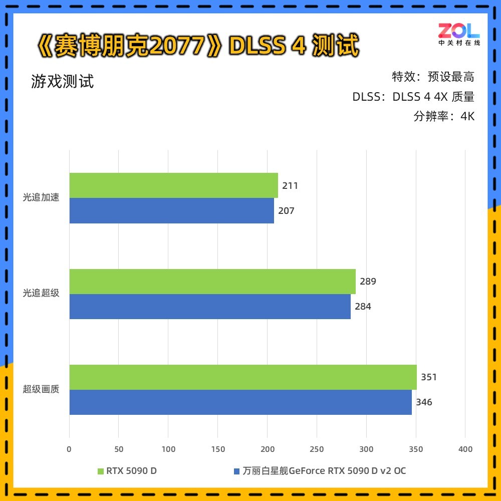  ǽGeForce RTX 5090 D v2 OC Ȼ콢Ϸ飡