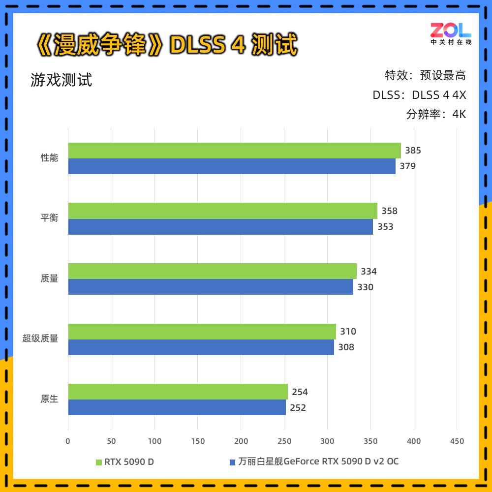 ǽGeForce RTX 5090 D v2 OC Ȼ콢Ϸ飡