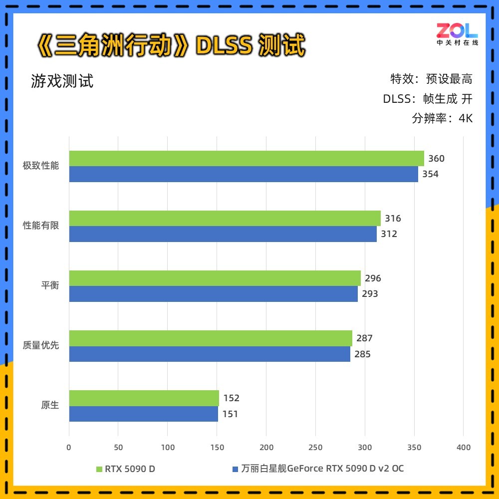  ǽGeForce RTX 5090 D v2 OC Ȼ콢Ϸ飡