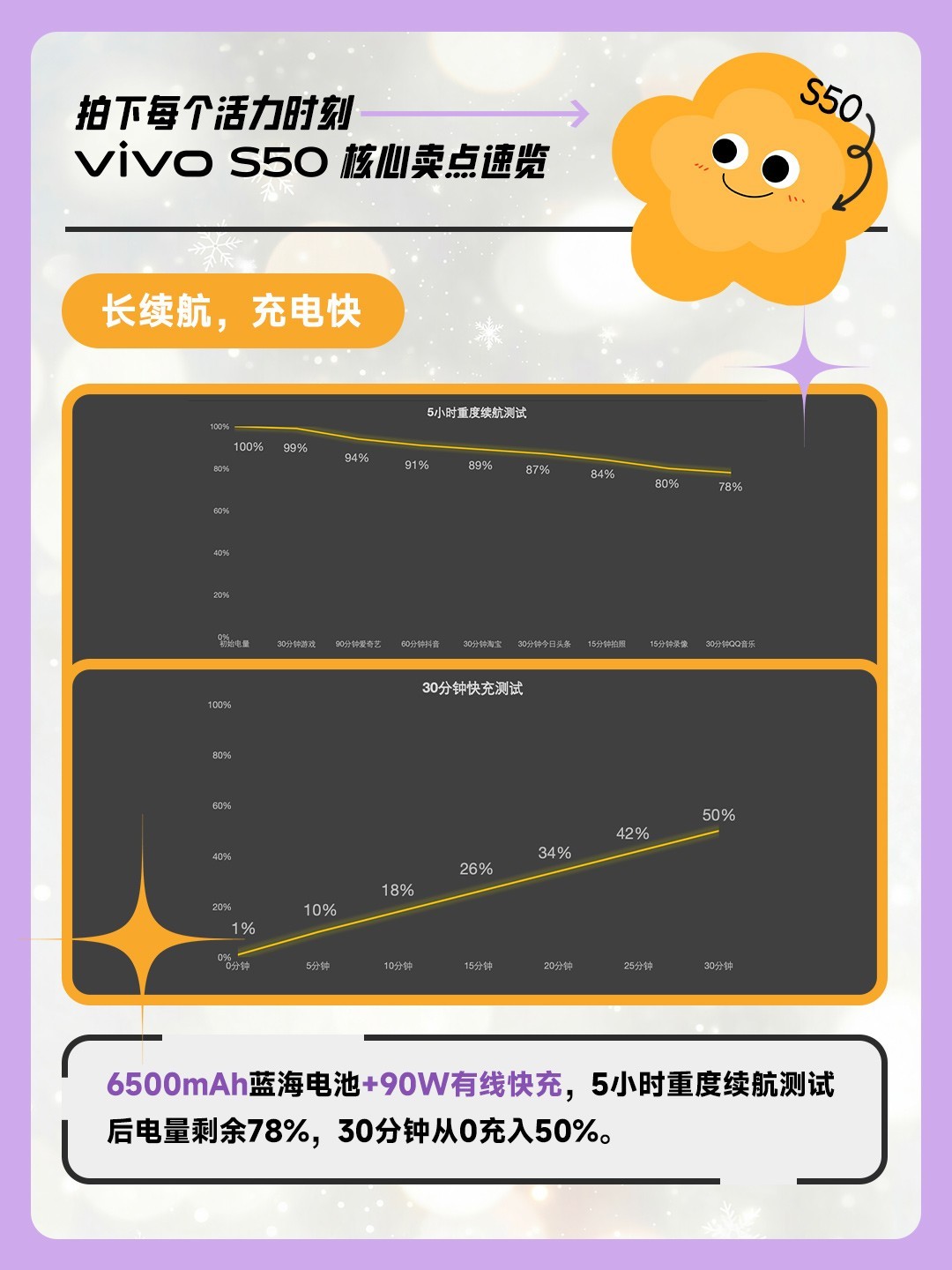 ����ÿ������ʱ�̣�vivo S50������������