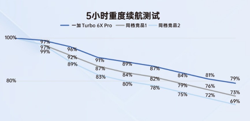 一加 Turbo 6X Pro续航实测：8000mAh电池助你告别“电量焦虑”