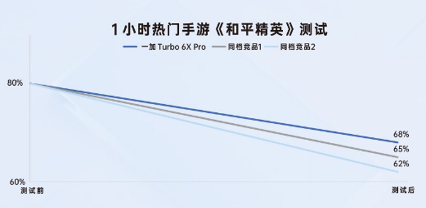 一加 Turbo 6X Pro续航实测：8000mAh电池助你告别“电量焦虑”