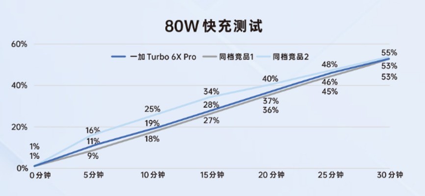 一加 Turbo 6X Pro续航实测：8000mAh电池助你告别“电量焦虑”