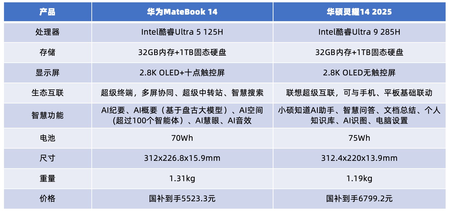 ��ΪMateBook 14�ͻ�˶��ҫ14 2025�ĸ��ã�ȫ��λ�Ա�+��׼�Ƽ�