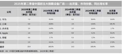 ��Ϊ����6���Ⱦӹ�������г����ף�GTϵ���ֱ���Ʒ����9�·�����