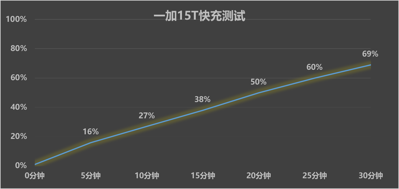 小屏党狂喜!一加 15T续航竟然能干翻大屏机?