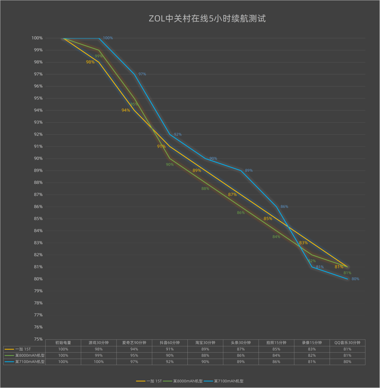 小屏党狂喜!一加 15T续航竟然能干翻大屏机?