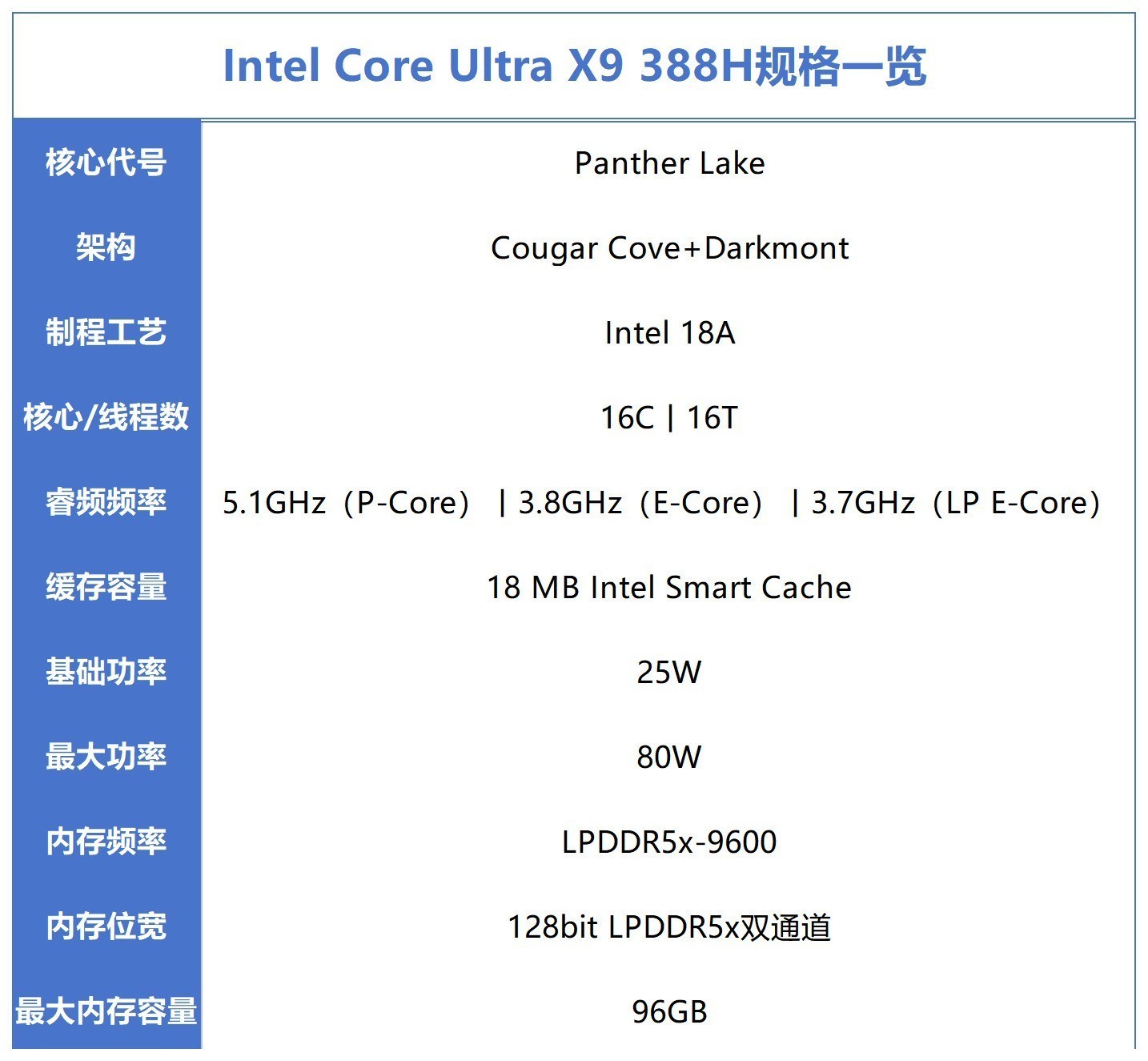 全面压制 AMD锐龙AI Max+ 392对比英特尔酷睿Ultra X9 388H