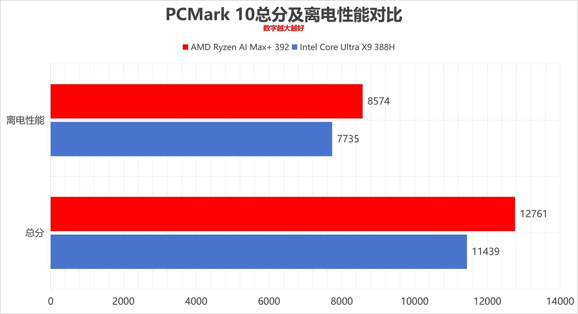 全面压制 AMD锐龙AI Max+ 392对比英特尔酷睿Ultra X9 388H