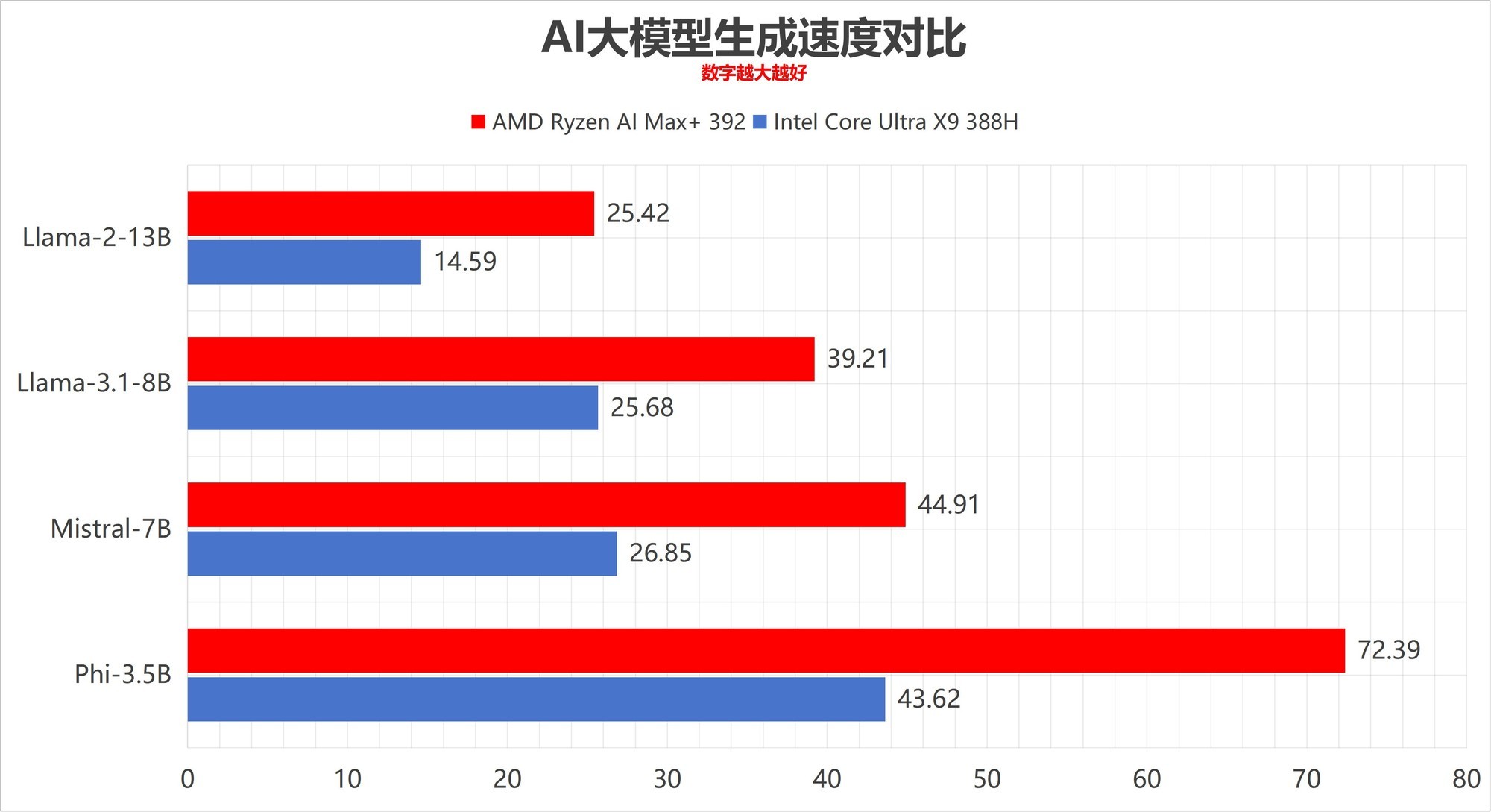 全面压制 AMD锐龙AI Max+ 392对比英特尔酷睿Ultra X9 388H