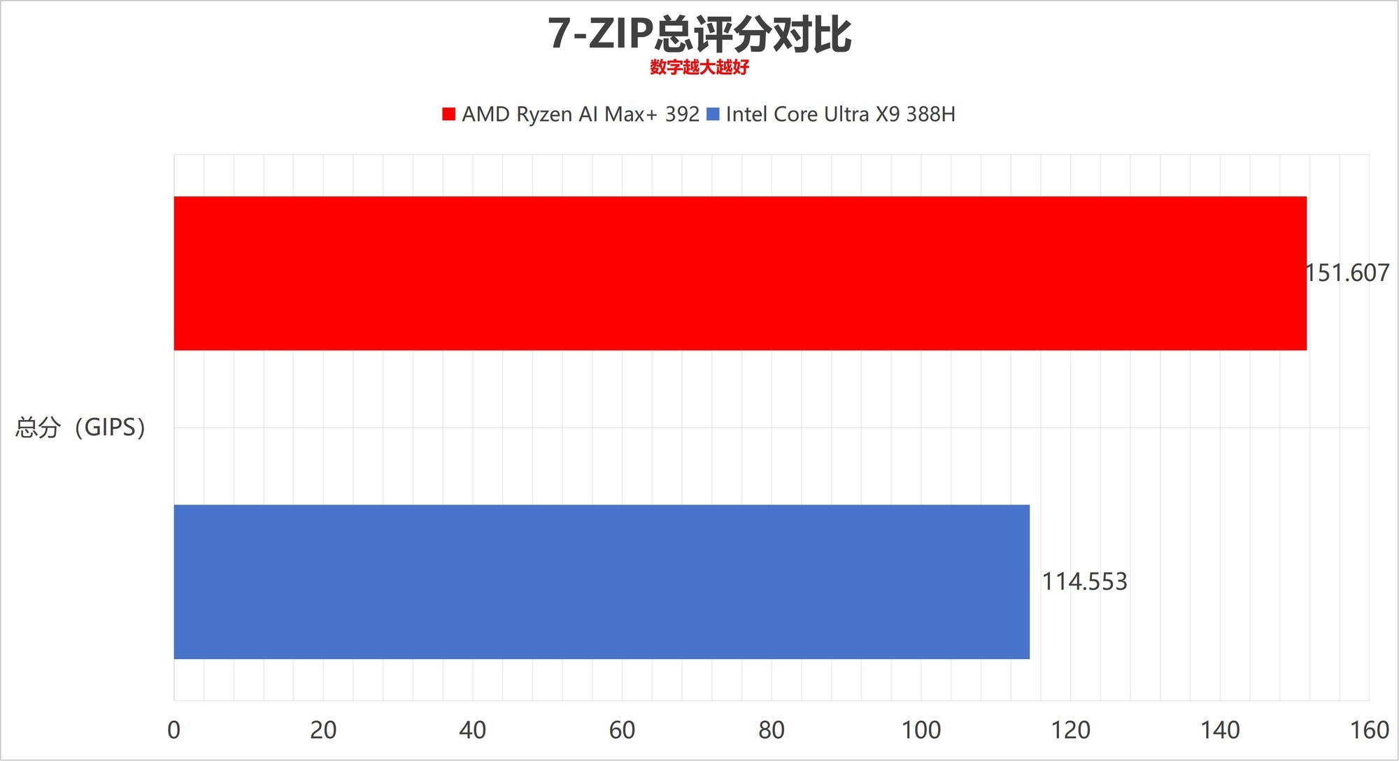 全面压制 AMD锐龙AI Max+ 392对比英特尔酷睿Ultra X9 388H