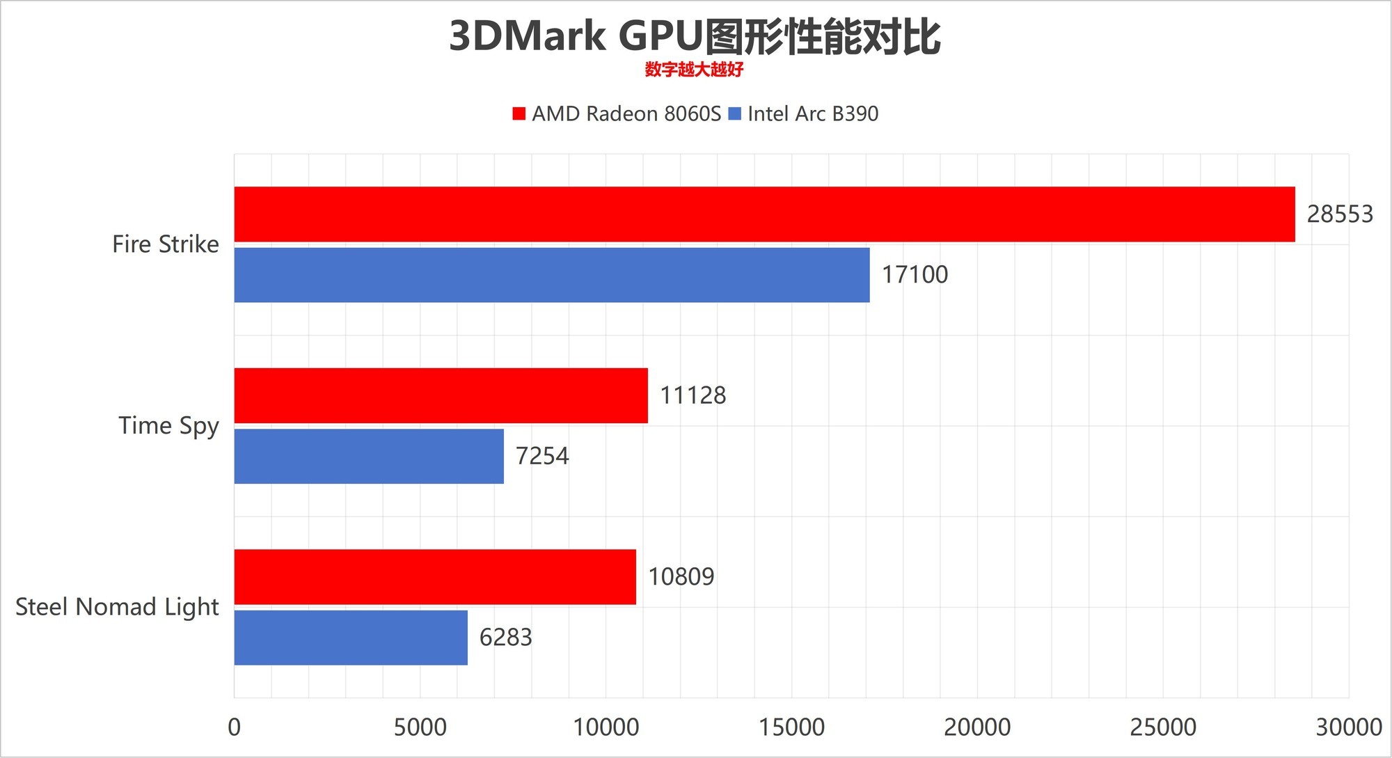 全面压制 AMD锐龙AI Max+ 392对比英特尔酷睿Ultra X9 388H