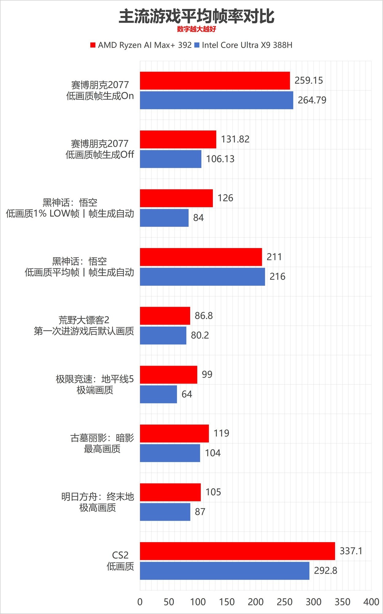 全面压制 AMD锐龙AI Max+ 392对比英特尔酷睿Ultra X9 388H